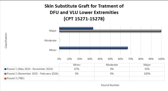 Chart Title: Skin Substitue Graft for Treatment of DFU and VLU Lower Extremities (CPT 15271-15278) Round 1 (May 2024-November 2024) Minor (67%) Moderate (0%) Major (33%) Round 2 (November 2025-February 2026) Minor (0%) Moderate (0%) Major (100%)