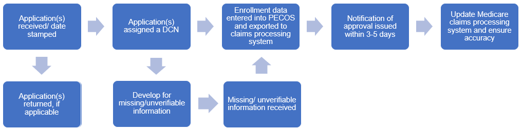 Chart showing the steps of the life cycle for application