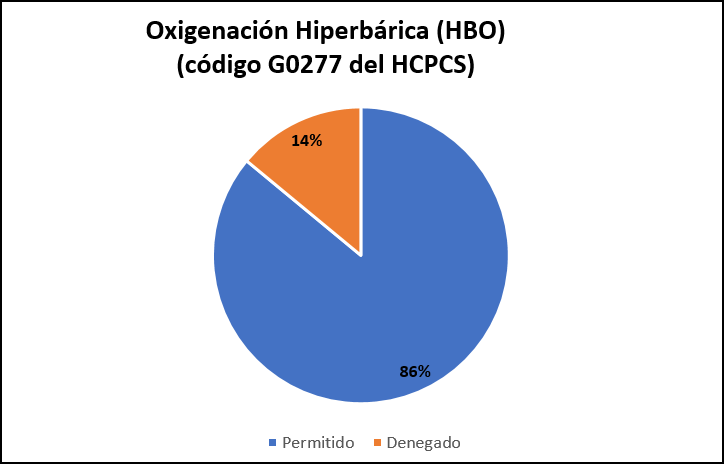Terapia de oxígeno hiperbárico G0277 (diciembre de 2020)