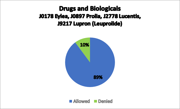 Drugs and Biologicals (J0178 Eylea, J0897 Prolia, J2778 Lucentis, J9217 Lupron (Leuprolide)) (April-May 2021)