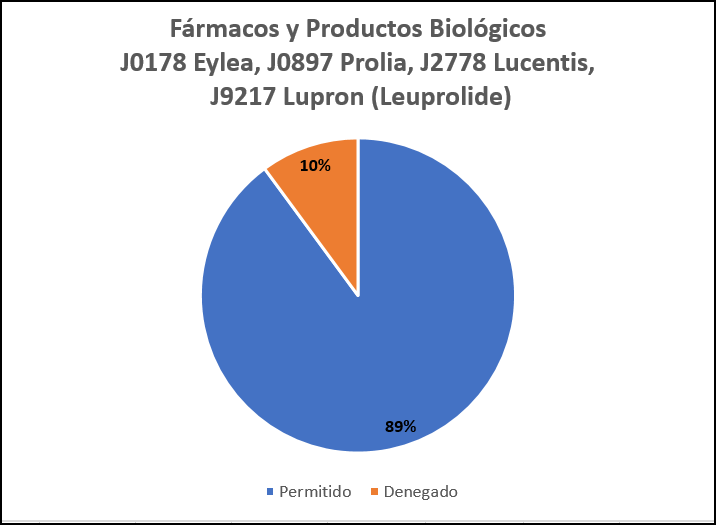   Fármacos y Productos Biológicos (J0178 Eylea, J0897 Prolia, J2778 Lucentis, J9217 Lupron (Leuprolide)) (abril-mayo de 2021)
