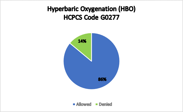   Hyperbaric Oxygenation (HBO) HCPCS Code G0277