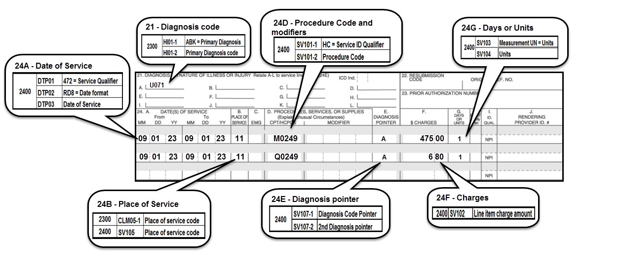 Imagen de la reclamación CMS 1500 con instrucciones de facturación para anticuerpos monoclonales.