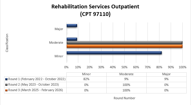 Chart Title: Rehabilitation Services Outpatient (CPT 97110) Round 1 (February 2022 – October 2022) Minor (82%) Moderate (9%) Major (9%) Round 2 (May 2023-October 2023) Minor (0%) Moderate (100%) Major (0%) Round 3 (March 2025-February 2026) Minor (0%) Moderate (100%) Major (0%)